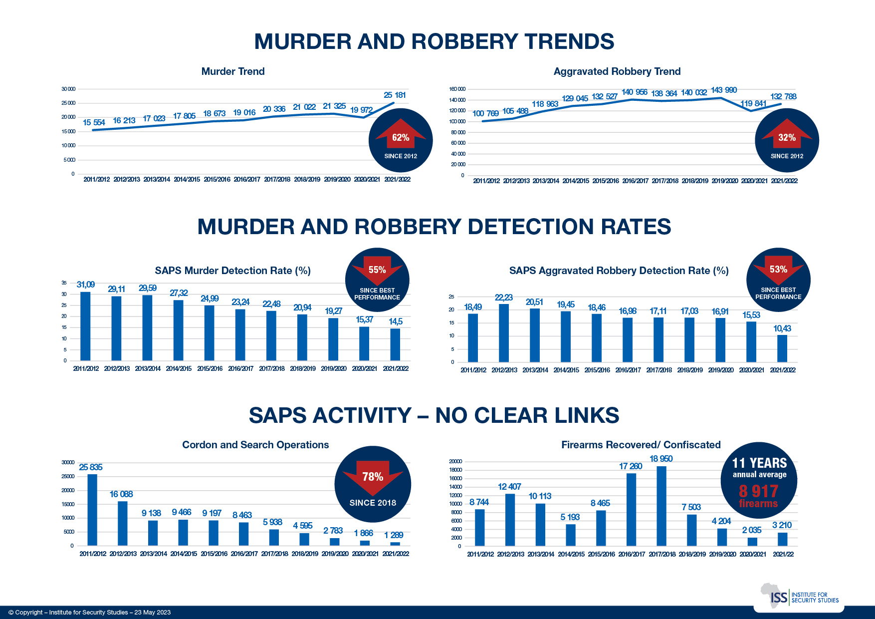 Saps Resourcing And Performance Crimehub